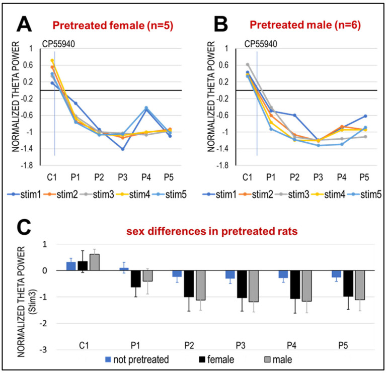 Effect of CP-55940 on elicited theta oscillations in female and male rats. (A,B). Acute effect in rats pre-treated in adolescence, group averages and SEM ((A): females n = 5, (B): males n = 6). (C). Comparison of changes in theta power elicited by stim3 after acute CP-55940 injection in CB-naïve rats with male and female rats exposed to CB1R agonist. Columns and error bars show averages and S.E.M. Both males and females were significantly different from naïve rats, whereas there was no significant sex difference at any point.