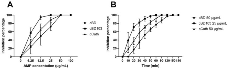(A) Antimicrobial activity of cBD, cBD103, and cCath on PAO1. (B) Time-kill assay against Pseudomonas aeruginosa.