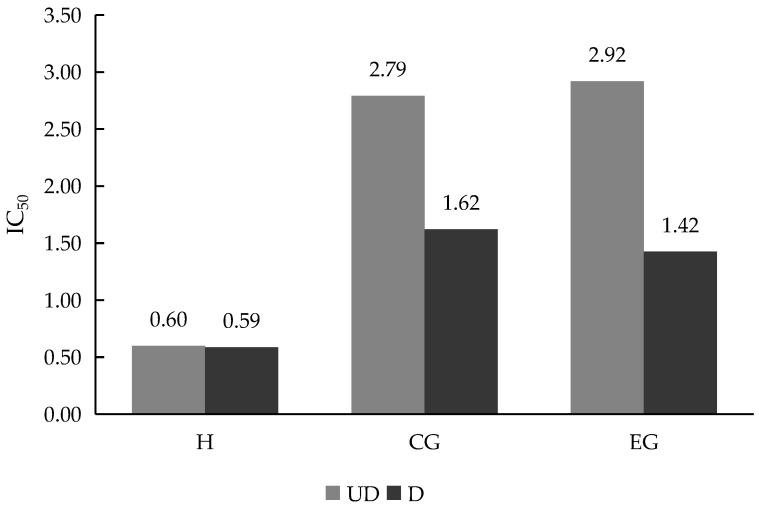IC50 values of hydrolysate and gummy samples. Abbreviations: H, hemp hydrolysate; CG, control gummy; EG, enriched gummy; UD, undigested; D, digested.