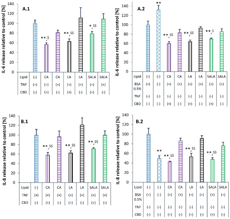 Influence of lipid-stabilized nanoparticles on IL-6 (A.1,A.2) and IL-8 (B.1,B.2) secretion in TNF-α-induced and non-induced HaCaT cells. * Indicates comparison to control (100%). $ indicates comparison to unloaded LSNs of the same type. */$ p value < 0.05, **/$$ p value < 0.01. The p values calculated by one-way ANOVA, followed by post hoc Tuckey test. Values are presented as mean ± SD.