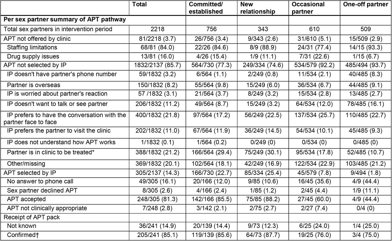 Summary of APT uptake and STI and HIV testing amongst sex partners during the intervention phase, stratified by partner type