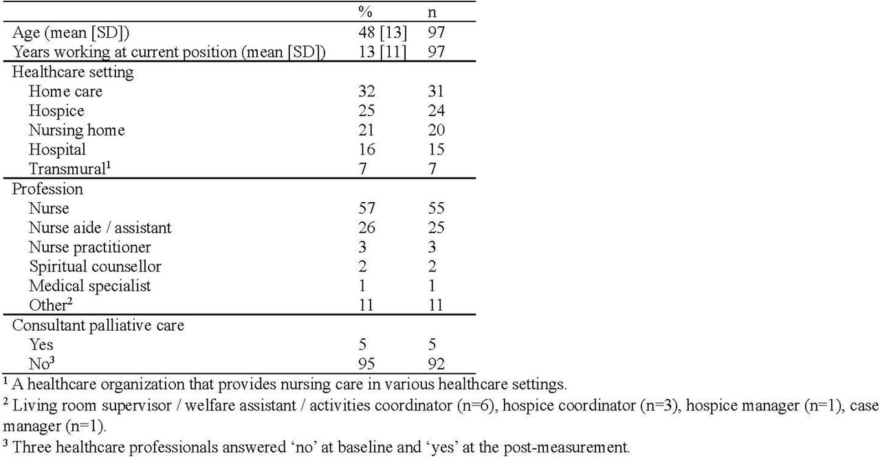 Characteristics of healthcare professionals at baseline (paired pre-post data of 97 healthcare professionals)
