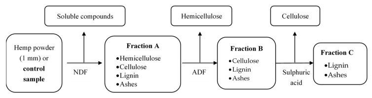 Chemical composition of Van Soest fractions.