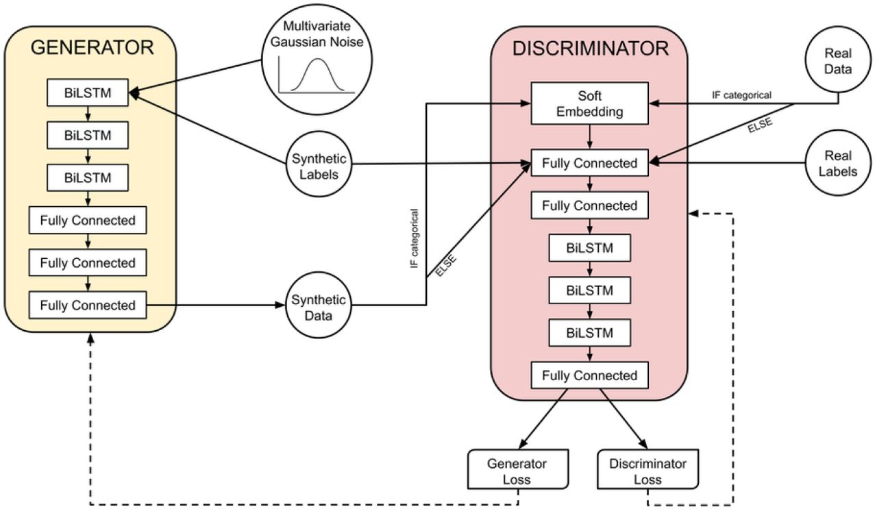 Proposed architecture of our CA-GAN. The Generator and the Discriminator are two deep networks with similar structure and number of parameters. Both employ three stacked Bidirectional LSTMs (BILSTMs) to capture the temporal relationships of longitudinal data. They are trained together adversarially, with a minimax game. Conditioning is achieved with static labels, passed as input to both networks. The Generator also takes Gaussian noise as input and generates time-series data (synthetic patients). The discriminator evaluates the plausibility of the output of the Generator, compared with the real data.