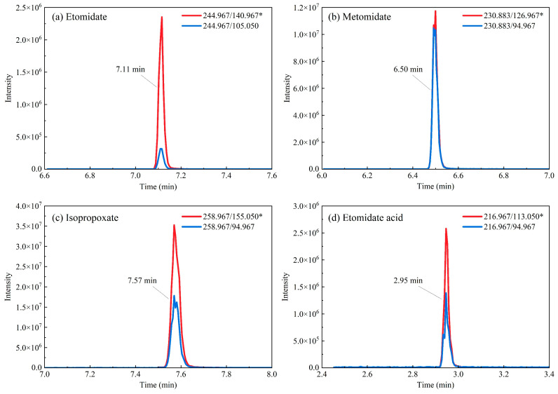 An MRM chromatogram of a forensic hair sample using UPLC-MS/MS. * represents quantified ion.