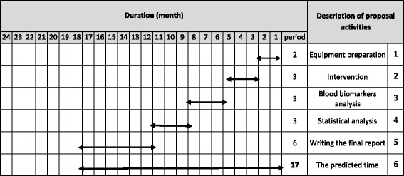 Timeline of study; we predicted 17 month for this trial