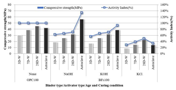 Compressive strength and activity index of the 100% BFS mortar sample with KCl separated from CBD, NaOH, and KOH as activators.