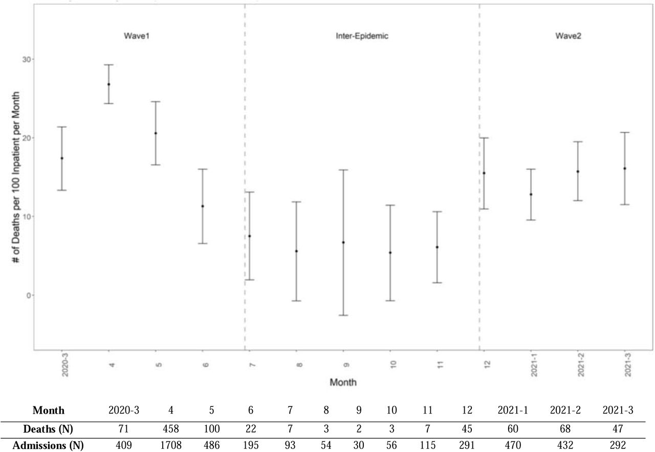 In-hospital monthly mortality rates per 100 patients and 95% confidence bounds among 4132 patients admitted to the medical center between March 2020 and March 2021.