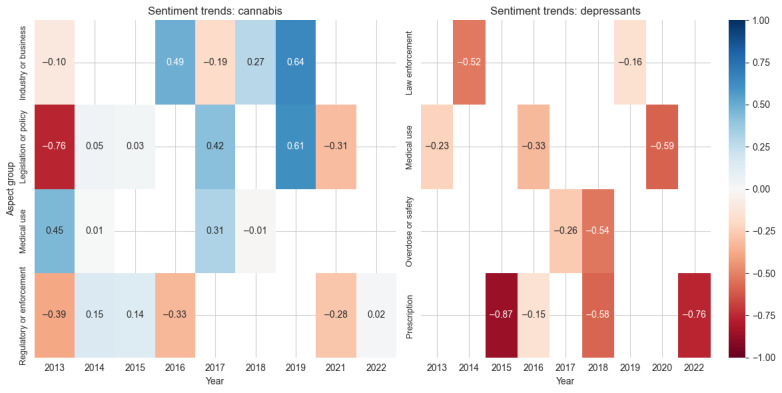 Sentiment scores across aspect groups for the drug classes cannabis and depressants. Values represent average sentiment scores ranging from –1 (most negative: red) to 1 (most positive: blue), with white indicating neutral sentiment.