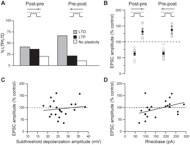 Characterization of SDDP.(A) Occurrences of sdLTD and sdLTP. Post-pre sequences (for −110<Δt<0 ms) induced sdLTD and sdLTP with success rates of 42% and 37%, respectively, and pre-post sequences (for 0<Δt<+110 ms) induced sdLTD (67%) and sdLTP (22%). (B) Magnitudes of long-term synaptic efficacy changes induced by post-pre and pre-post SDDP sequences: −37.4±5.7% and +32.1±8.9% for post-pre sdLTD and sdLTP, and −36.4±4.7% and +37.4±12.3% for pre-post sdLTD and sdLTP. (C) No correlation was found when the magnitudes of long-term plasticity induced by post-pre sequences were plotted against the amplitude of post-synaptic subthreshold depolarizations evoked during SDDP protocol (r = 0.147, p>0.05). (D) Rheobase and long-term synaptic plasticity induced by post-pre sequences in MSNs were significantly correlated (r = 0.417, p<0.05).