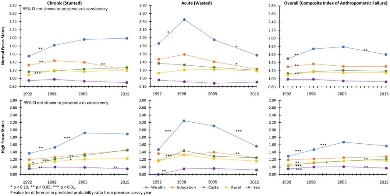Trends in socio-economic disparities for child undernutrition among Normal Focus and High Focus states. Data from the 1992,1998, 2005, and 2015 National Family Health Surveys.Predicted probability ratio for wealth (lowest quintile/highest quintile), maternal education (none/secondary or higher), caste (scheduled caste or tribe/general), location of residence (rural/urban), and child sex (female/male) were estimated after mutually adjusting for each other as well as child’s age, birth order, religion, and maternal age.Northeast focus states not shown because prevalence ratio were not estimable due to small sample size