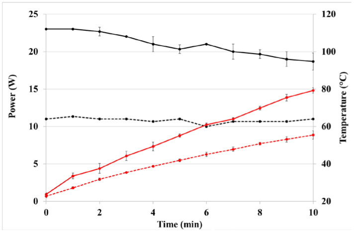 Variation of power (black line) and oil temperature (red line) upon UAE in 50 mL of olive oil using a 2 mm (solid line) or 7 mm (dashed line) probe.