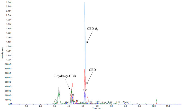 Representative chromatogram obtained from a serum sample processed using the automated preparation method, with measured concentrations of CBD and 7-hydroxy-CBD at 49 ng/mL and 80 ng/mL, respectively. CBD (red line); 7-hydroxy-CBD (grey line); CBD-d3 (light blue line).