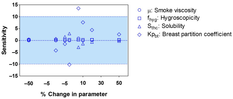 Sensitivity analysis of exposure metrics to variations in fixed model input parameters. The viscosity and hygroscopicity of THC smoke were assessed in relation to the fraction deposited, while solubility was evaluated against the plasma area under the curve (AUC). Additionally, the breast partition coefficient was examined in correlation with breast milk AUC.