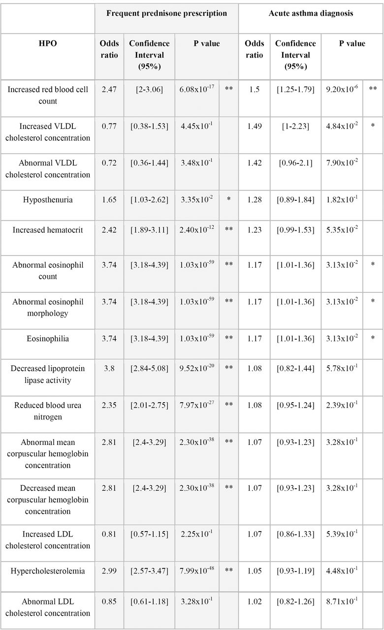Odds ratio of phenotypes for frequent prednisone prescription and acute asthma diagnosis (*: p < 0.05, **: p < 0.01; table is sorted by the odds ratio for acute asthma diagnosis. Only HPO terms of which the odds ratio > 1 for acute asthma diagnosis are shown. Refer to Table S3 for all terms)