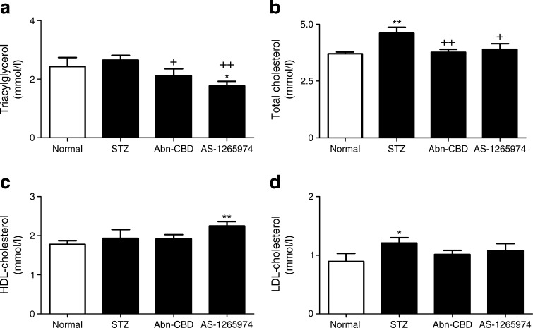 Effect of daily administration of Abn-CBD and AS-1269574 on plasma triacylglycerols (a), total cholesterol (b), HDL-cholesterol (c) and LDL-cholesterol (d) in STZ-induced diabetic mice. LDL-cholesterol was calculated using the Friedewald equation (LDL-cholesterol = total cholesterol minus HDL-cholesterol minus [triacylglycerols/2.2]). Variables were measured after 28 days of treatment with Abn-CBD, AS-1269574 or saline vehicle. Values are means ± SEM for six mice. *p < 0.05 and **p < 0.01 compared with non-diabetic mice treated with saline; + p < 0.05 and ++ p < 0.01 compared with diabetic mice