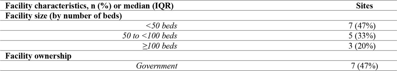 Characteristics of included health facilities in Ashanti Region, Ghana (N = 15)