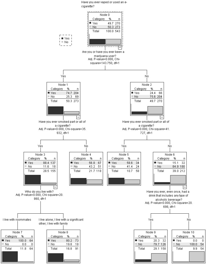 Decision Tree to Classify Ever-Vapers (N = 543).