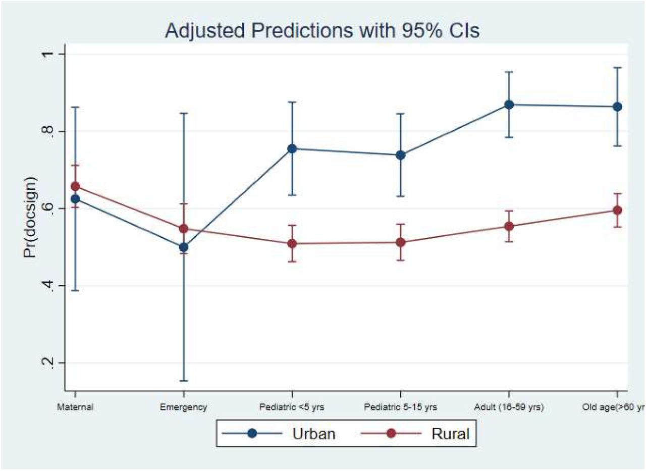 Predicted probability of prescriptions signed by the doctors by patient category and facility location