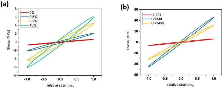 Hysteresis of the stress-strain relation for U1404 composites as a function of the hemp fiber content (a) and comparison between 10% hemp composites with different matrixes (b). Note: negative values of stress correspond to a twisting of the material in the opposite direction.