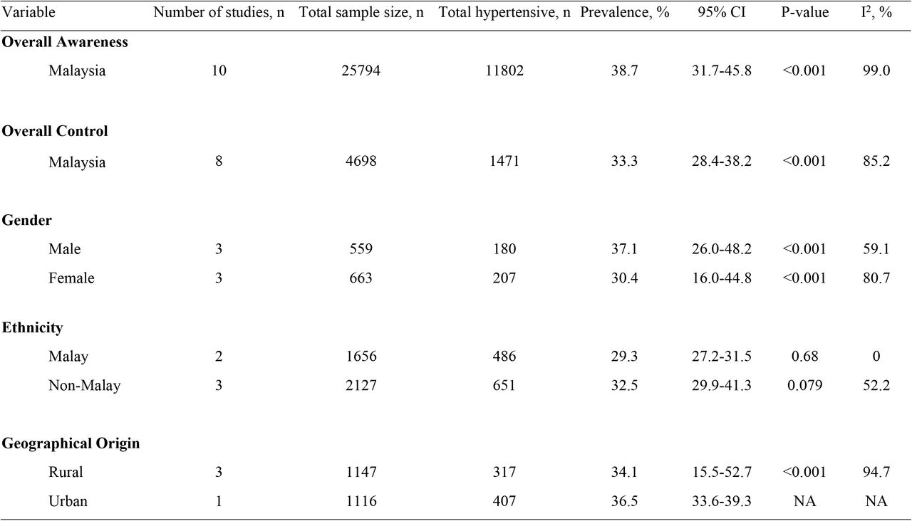 Pooled Awareness, Pooled Control and 95% Confidence Interval of Total Hypertensive Patients and its Subgroup Analyses