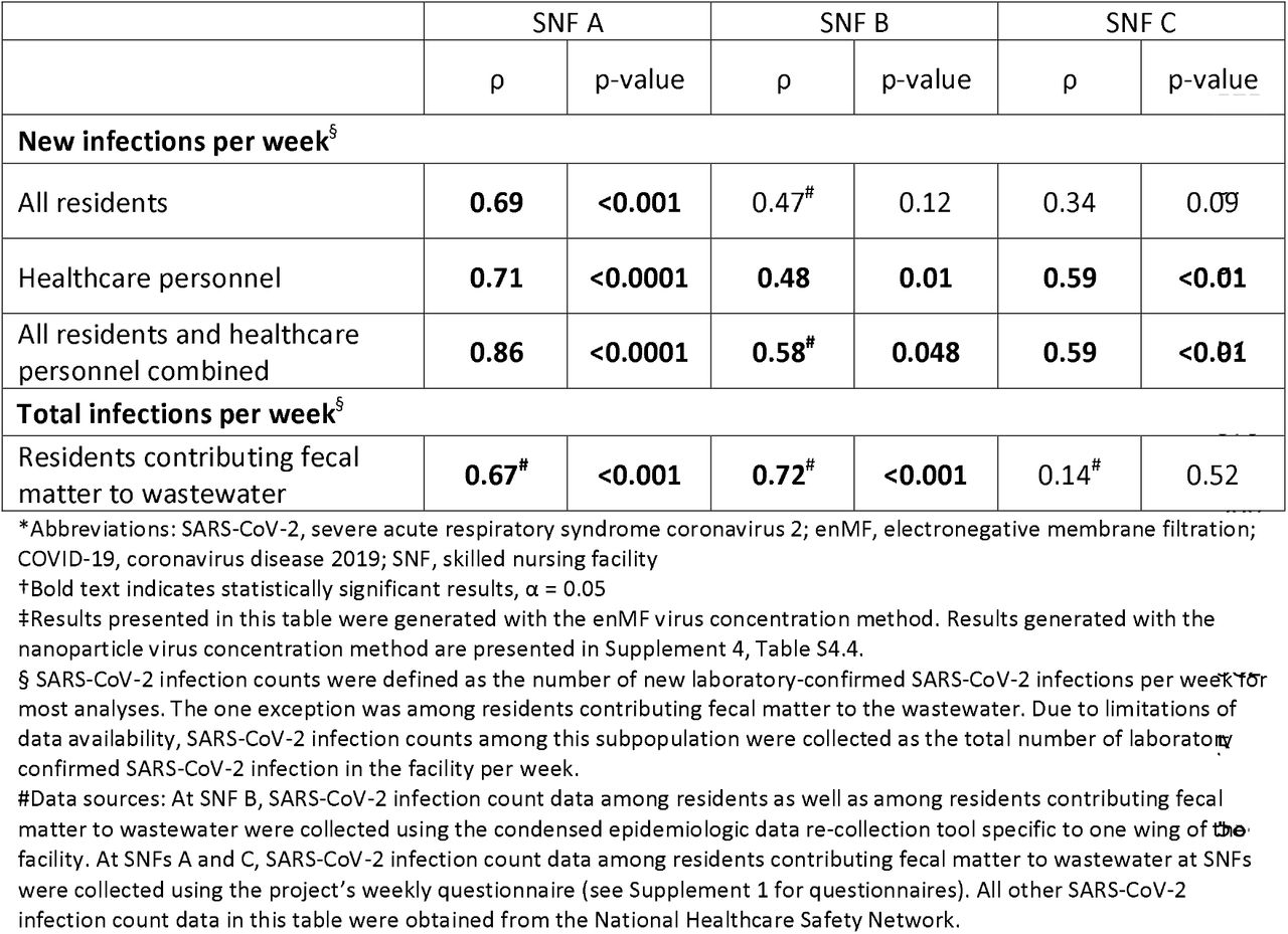 Spearman’s correlation coefficients (ρ) showing strength of correlation between wastewater SARS-CoV-2 RNA concentrations (using enMF concentration method‡) and SARS-CoV-2 infection counts among several subpopulations at three skilled nursing facilities over 25 weeks of sampling, Atlanta, Georgia, 2022
