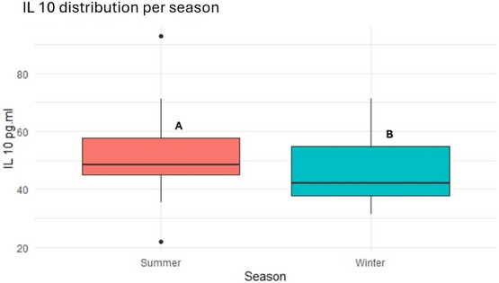 Interleukin‐10 (IL‐10, pg/mL) distribution in dairy farms during summer and winter seasons. Different letters (A and B) indicate statistically significant differences between seasons (p < 0.05).