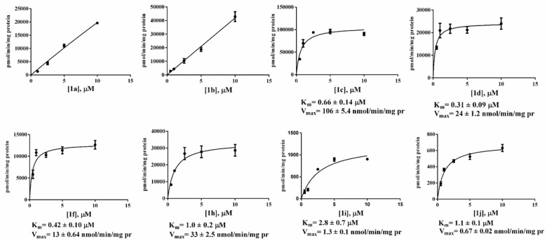 Action of hMAGL on different concentrations of 1a–d, 1f, 1h–j, in the presence of DMSO (10%, v/v). The reactions were conducted in 50 mM Tris-HCl buffer (pH 7.4, 1 mM EDTA) with 25 ng/well of hMAGL. Values are the means of triplicates ± standard error. The kinetic parameters Km and Vmax were determined via computer-assisted nonlinear regression analysis using GraphPad Prism 6.0c (GraphPad Software, San Diego, CA 92108).