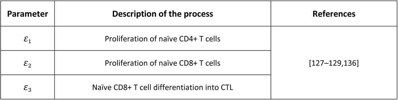 Age-related processes and associated parameters