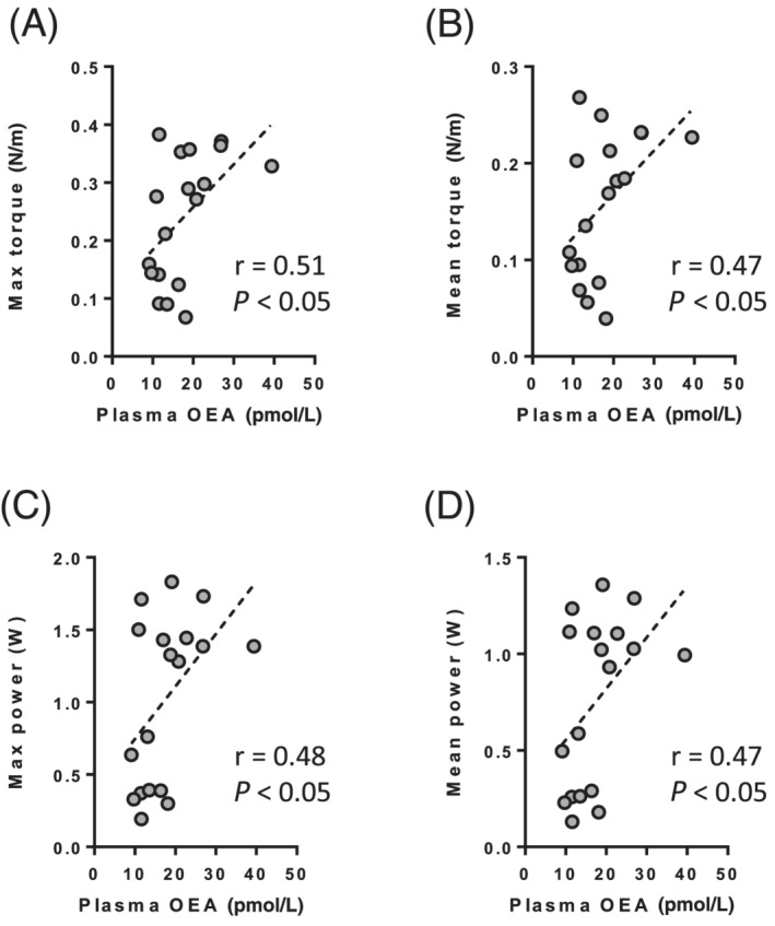 Pearson correlations analysis between plasma OEA levels and contractile properties of the plantarflexor muscles in rats. (A) Maximal absolute torque. (B) Mean absolute torque. (C) Maximal absolute power. (D) Mean absolute power. The graphs show the individual data points. OEA, oleoylethanolamide.