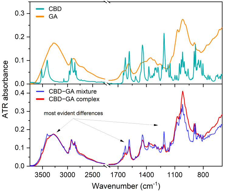 Measured ATR FTIR spectra. Upper diagram—ATR-FTIR spectra of CBD and GA compounds. Lower diagram—ATR-FTIR spectra of CBD-GA mixture and CBD-GA complex, both at molar ratio 1:2.