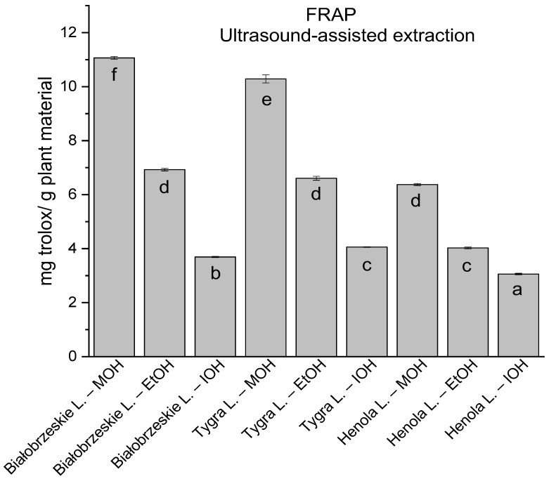 The results of the antioxidant activity of Białobrzeskie, Henola, and Tygra leaves extracts obtained by ultrasound-assisted extraction (U-A.E) with the use of methanol (MOH), ethanol (EtOH), isopropanol (IOH), presented as mg trolox/g plant material studied in FRAP assay. Columns with different superscript letters (a–f) differ significantly (p < 0.05).