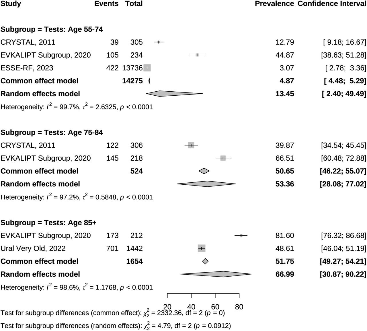 Meta-analysis of Cognitive Dysfunction Prevalence Estimates