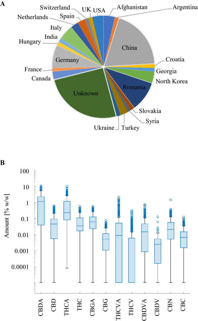 Geographic distribution and cannabinoid abundance of 84 accessions. (A) geographic distribution of the 84 accessions based on passport data. (B) Cannabinoid abundance of 12 cannabinoids across 249 samples, obtained from the HPLC reference analysis. Open circles represent outlier cannabinoid measurements above one standard deviation. The median value is represented by the line in the box, while the T bars are the lower and upper quartiles. A log-10 scale was applied on the y-axis. Cannabidiolic acid (CBDA), Cannabidiol (CBD), Δ9-Tetrahydrocannabinol acid (THCA), Δ9-Tetrahydrocannabinol (THC), Cannabigerolic Acid (CBGA), CBG (Cannabigerol), Tetrahydrocannabivarinic acid (THCVA), Tetrahydrocannabivarin (THCV), Cannabidivarinic acid (CBDVA), Cannabidivarin (CBDV), Cannabinol (CBN), Cannabichromene (CBN).