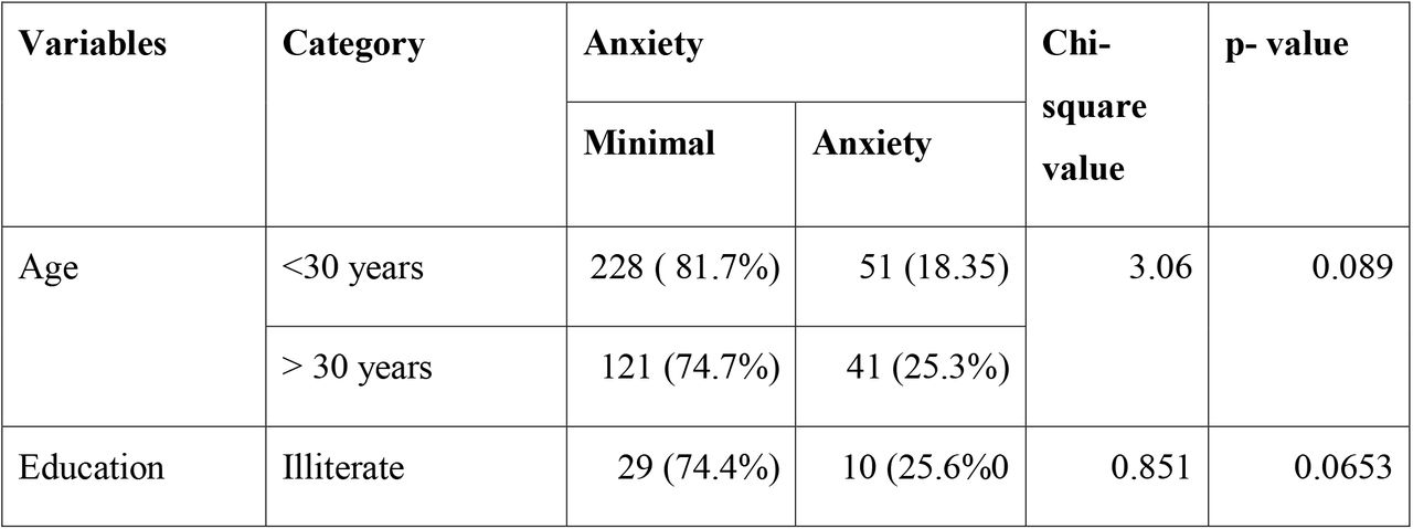 Relationship between anxiety and independent variables.