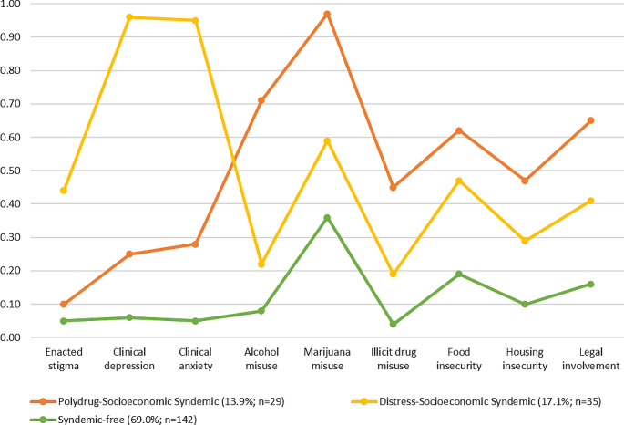 The 3-model solution of syndemic psychosocial conditions among youth living with HIV in the United States, 2019–2022 (N = 206)
