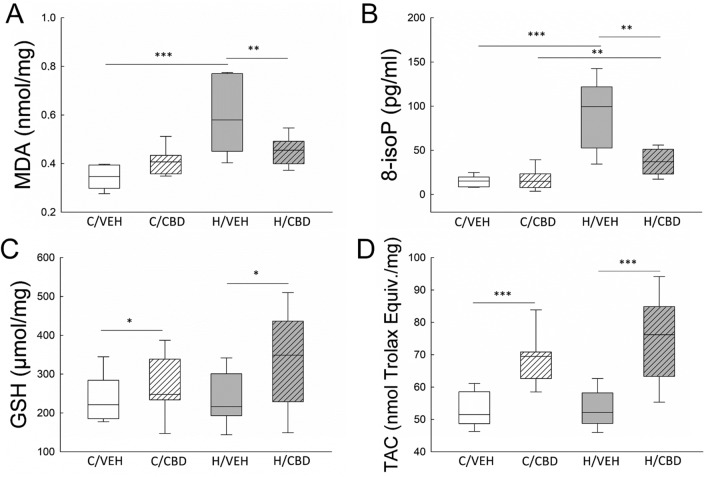Effect of hypoxia and CBD treatment on oxidative stress and antioxidant capacity in neonatal mice brain. The concentration of MDA (A), 8-epi PGF2α (B), GSH (C), and TAC (D) in the control vehicle group (C/VEH), hypoxic vehicle group (H/VEH), control CBD group (C/CBD) and hypoxic CBD group (H/CBD) (*p < 0.5, **p < 0.01, ***p ≤ 0.001). The bottom and top edges of the box indicate the 25th and 75th percentiles, the solid line indicates the median and the whiskers extend to the most extreme data points not considered outliers.