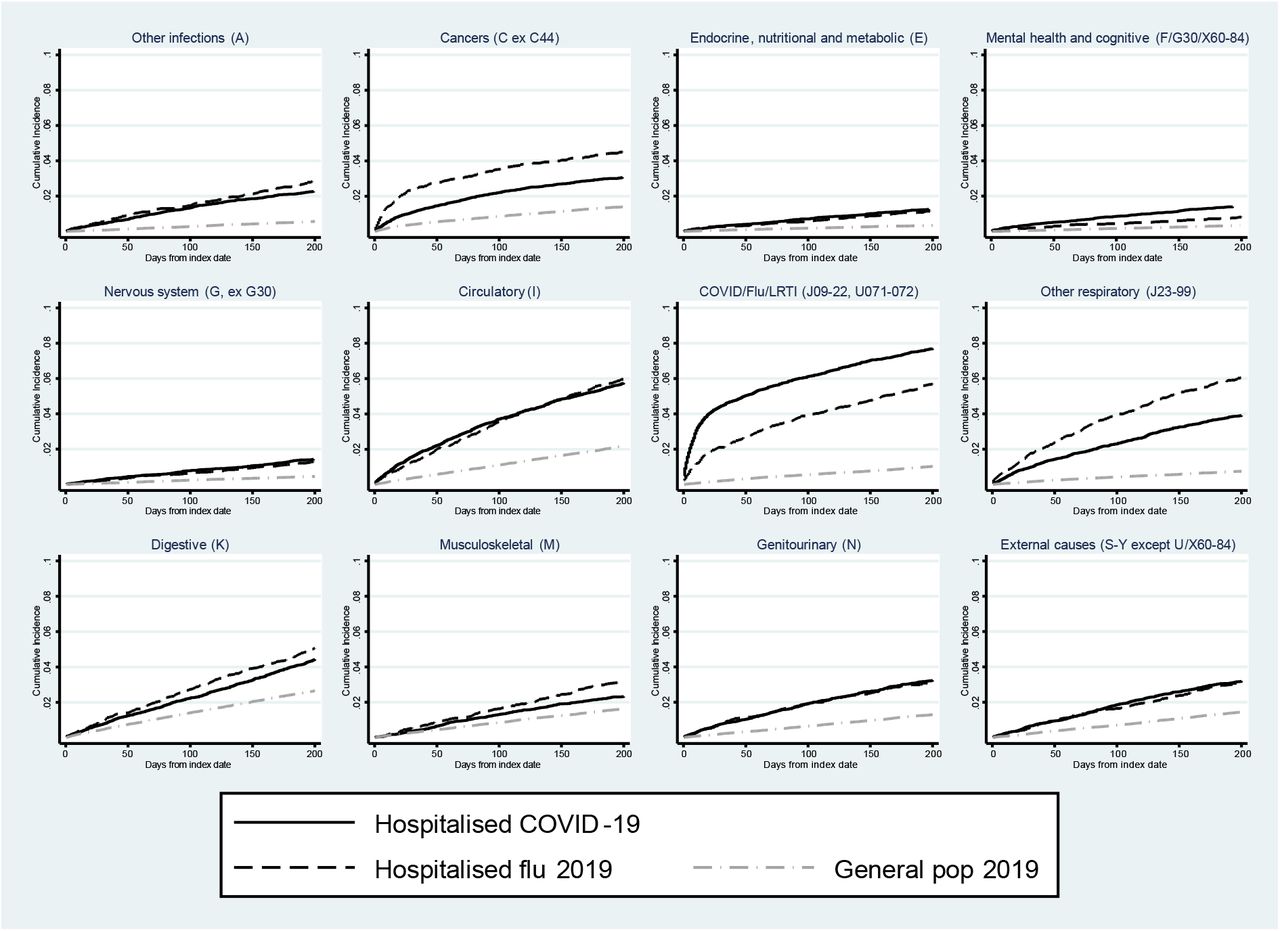 Cumulative incidence of cause-specific admission/death in patients discharged from COVID-19 hospital admissions, influenza hospital admissions, and in matched general population controlsNote: For each sub-panel in (c), the outcome was defined as the first hospitalisation or death record with an ICD-10 code in the given category listed as the primary reason for hospitalisation/underlying cause of death. Deaths from other causes were treated as competing risks. In the influenza group, only patients entering the study in 2019 were included in analysis of cause-specific outcomes, as linked cause of death data were only available from 2019 onwards.