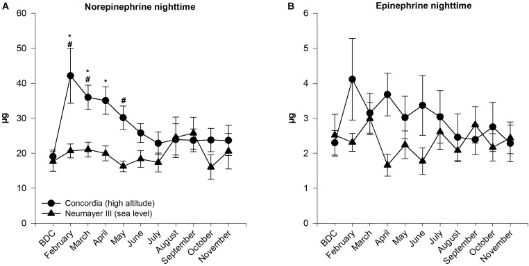 Norepinephrine (A) and epinephrine (B) in 12-h nighttime urine at Neumayer III (sea level) (n = 11–16) and Concordia (high altitude) (n = 11–15); data are means ± SEM; units are μg (collection time 12 h); BDC, baseline data collection; ∗significant difference to BDC; #significant difference between Neumayer III (sea level) and Concordia (high altitude) crews.