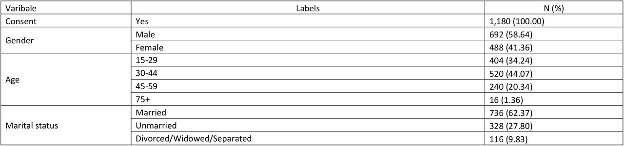 Distribution of socio-demographic characteristics of respondents