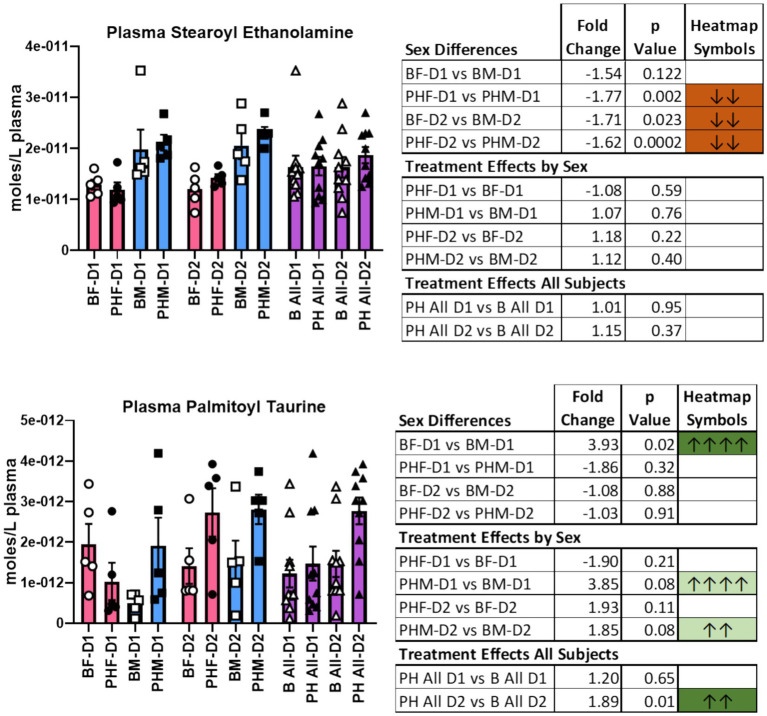Bar graphs with individual data points show plasma levels of stearoyl ethanolamine and palmitoyl taurine across multiple groups by sex and treatment, with summary tables indicating fold change, p-values, and heatmap arrows for statistical significance and effect direction.