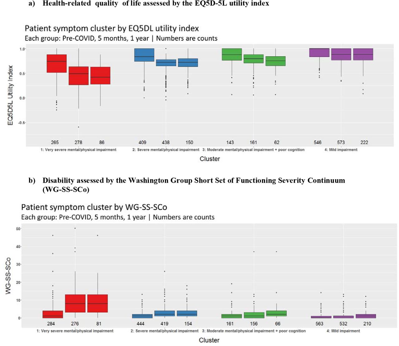 A comparison between the four ‘severity’ cluster phenotypes of health-related quality of life, disability, fatigue and breathlessness across pre-hospitalisation, five-months and one-year after hospital discharge.