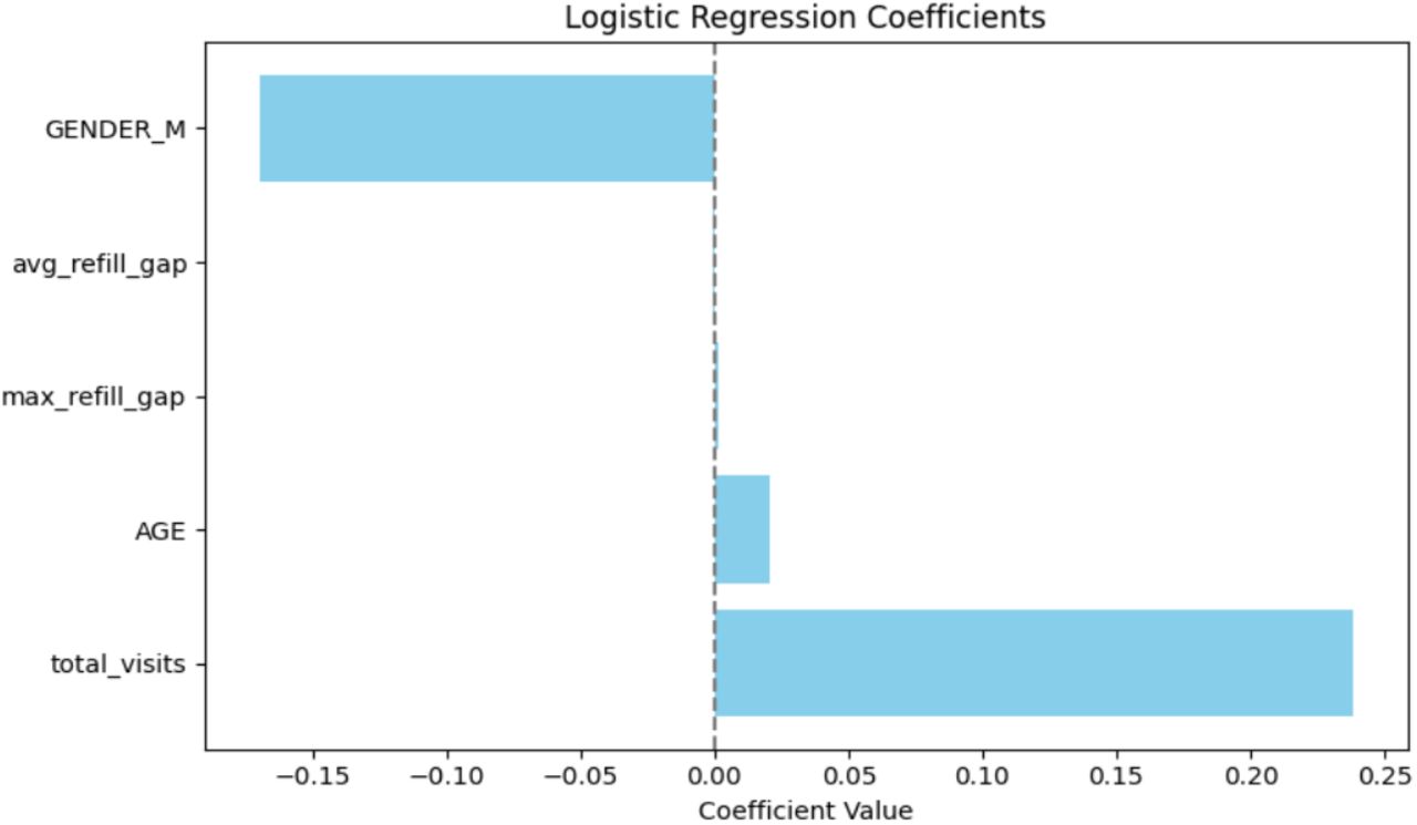 Logistic regression model coefficients, indicating the direction and magnitude of each feature’s impact on adherence predictions.