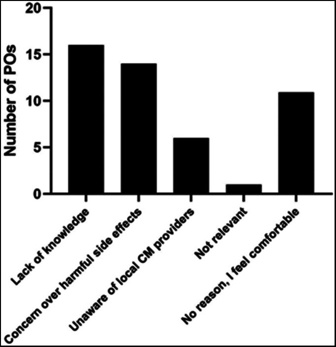 Reasons why Pediatric Oncologists in Switzerland do not feel comfortable to discuss CM with their patients and families (more than one answer possible; “lack of knowledge”: 16/29; “concern over harmful side effects”: 14/29; “unaware of local CM providers”: 6/29; “not relevant”: 1/29, “no reason, I feel comfortable”: 11/29)