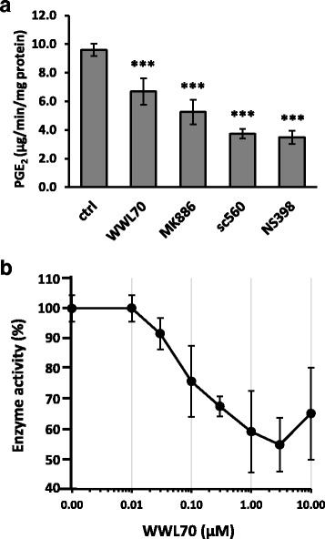 WWL70 inhibited microsomal PGE2 biosynthetic pathway. Microsome from LPS-activated BV2 cells was pre-incubated with WWL70 (3 μM), the mPGES-1 inhibitor MK886 (3 μM), the COX-1 inhibitor sc-560 (1 μM), or the COX-2 inhibitor NS398 (10 μM) for 5 min, then incubated with 10 μM AA for 1 min at 23 °C. The reaction mixture after incubation was employed PGE2 EIA (a). Dose-dependent inhibition of WWL70 was examined to determine its IC50 on PGE2 synthesis (b). Data are presented as mean ± SD (n = 3–6). Triple asterisks denote p < 0.001, respectively