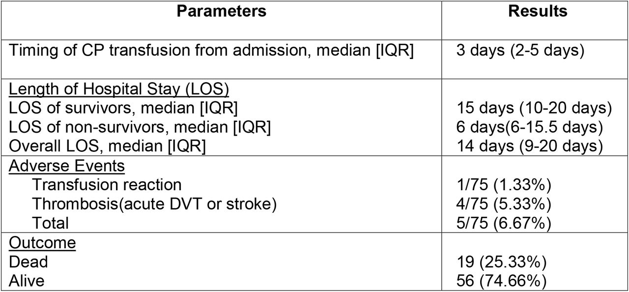 Course and Outcome of Patients given CP