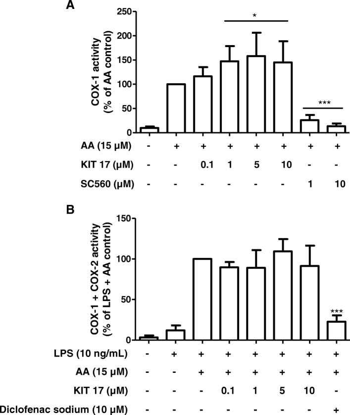 Effects of KIT 17 on COX-1 (A) and COX-2 (b) enzyme activity in primary microglia cells. a For COX-1 activity assay, cells were treated with different concentrations of KIT 17 for 15 min before addition of 15 μM of arachidonic acid. PGE2 in the supernatants was measured after additional 15 min. b Cells were stimulated for 24 h with LPS (10 ng/mL) and then treated with different concentrations of KIT 17 for 15 min. Then, 15 μM of arachidonic acid was added and PGE2 in the supernatants was measured by enzyme immune assay (EIA). Data are expressed as mean ± S.E.M. of at least 3 independent experiments. *p < 0.05, **p < 0.01, and ***p < 0.001 with respect to control (one-way ANOVA followed by the Newman-Keuls post hoc test)