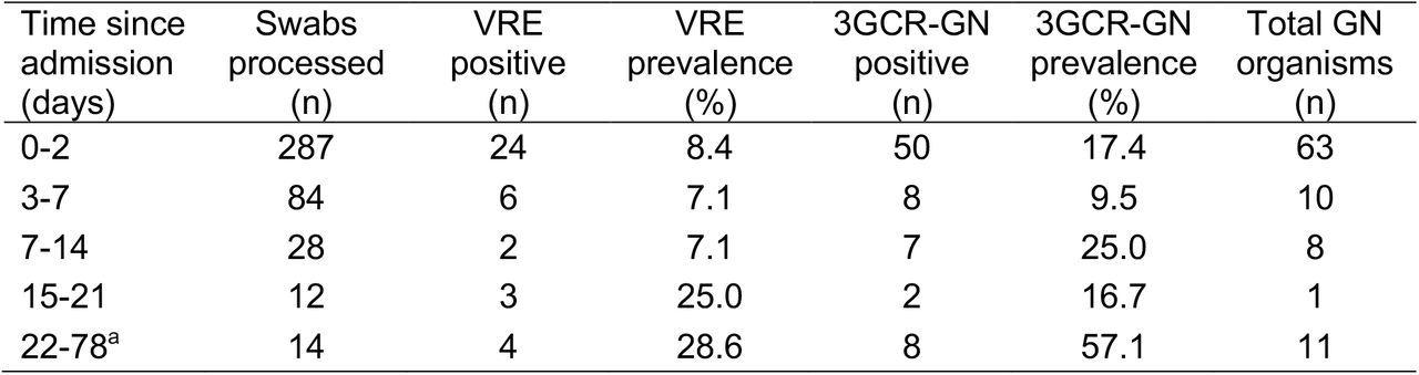 Prevalence of third generation cephalosporin-resistant Gram-negatives (3GCR-GN) and vancomycin-resistant E. faecium (VRE) isolated from rectal screening swabs