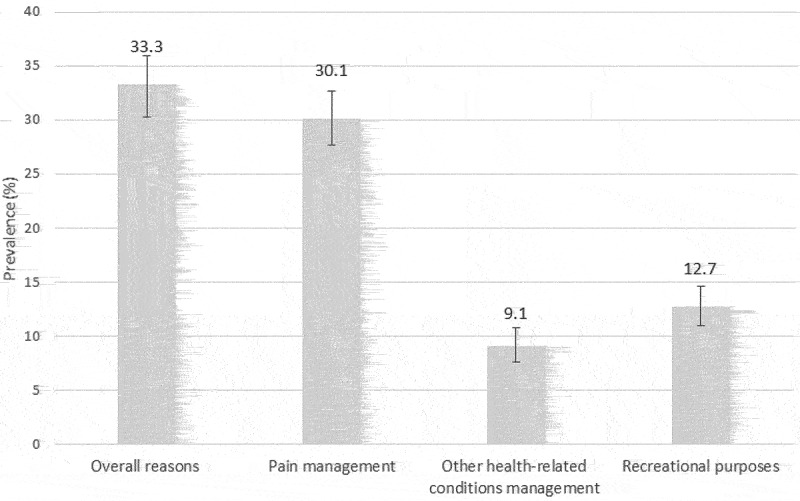 Prevalence of cannabis use according to reasons for use. Error bars represent 95% CIs. Non-mutually exclusive groups, because participants could check more than one reason.