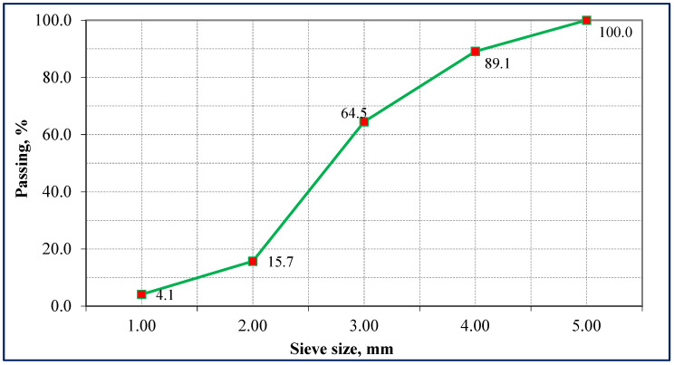 Sieve analysis of expanded perlite.